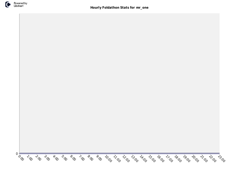 Hourly Foldathon Stats for mr_one